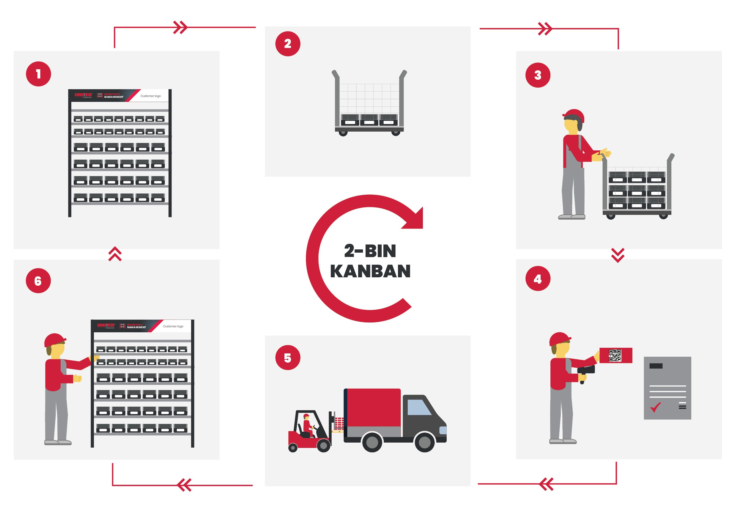 Inventory management kanban process
